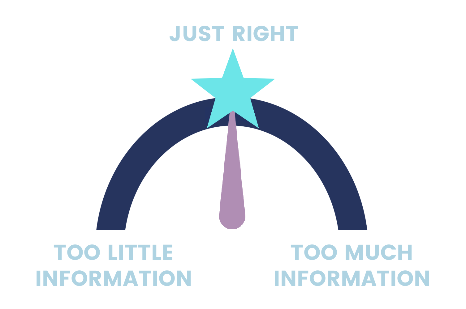 Gauge diagram with left side labeled 'Too Little Information' and right side labeled 'Too Much Information' and needle pointing in the middle, labeled 'Just Right'