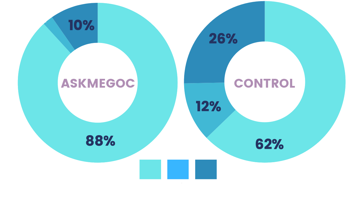 Circular graphs displaying results for: 'Do you feel sure about the resuscitation options you chose?' ASKmeGOC patients (yes = 88%, no = 2%, not sure = 10%), control patients (yes = 62%, no = 12%, not sure = 26%)