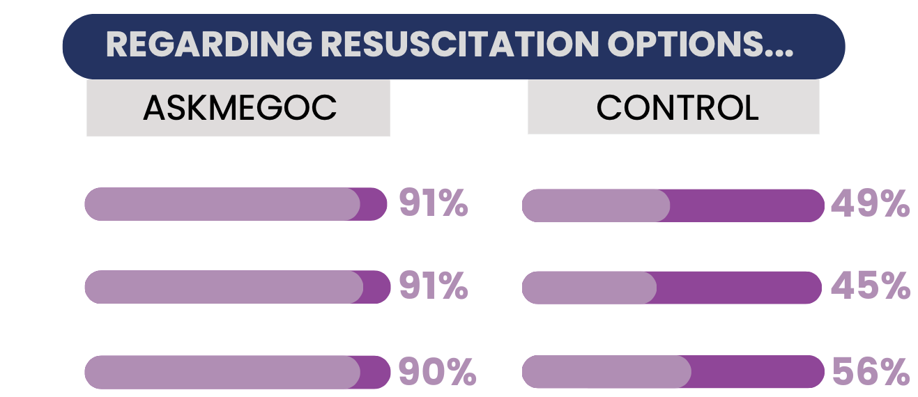 Progress bar graph displaying results for: 'Regarding resuscitation options...', 'Do you know the benefits VS harms?' (ASKmeGOC patients = 91%, control patients = 49%), 'Do you know the benefits & harms that matter most?' (ASKmeGOC patients = 91%, control patients = 45%), 'Did you have enough support to make a choice?' (ASKmeGOC patients = 90%, control patients = 56%)