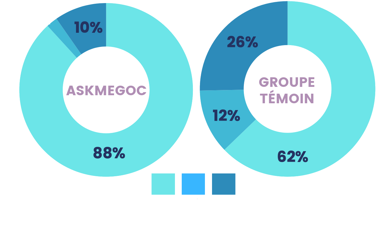 Circular graphs displaying results for: 'Do you feel sure about the resuscitation options you chose?' ASKmeGOC patients (yes = 88%, no = 2%, not sure = 10%), control patients (yes = 62%, no = 12%, not sure = 26%)